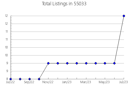 Airbnb & Vrbo Analytics, listings per month in 28387, NC