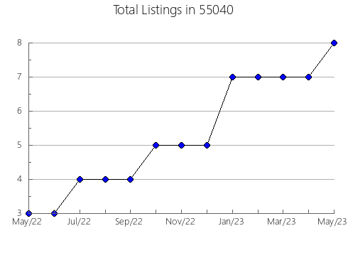 Airbnb & Vrbo Analytics, listings per month in 28396, NC