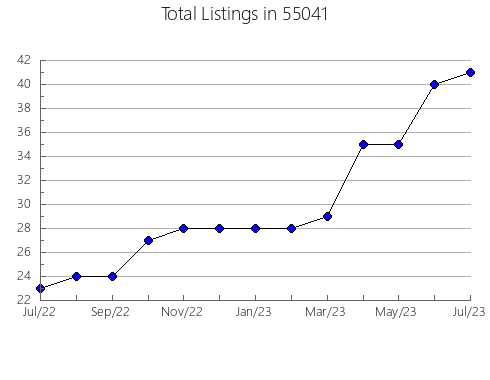 Airbnb & Vrbo Analytics, listings per month in 28401, NC