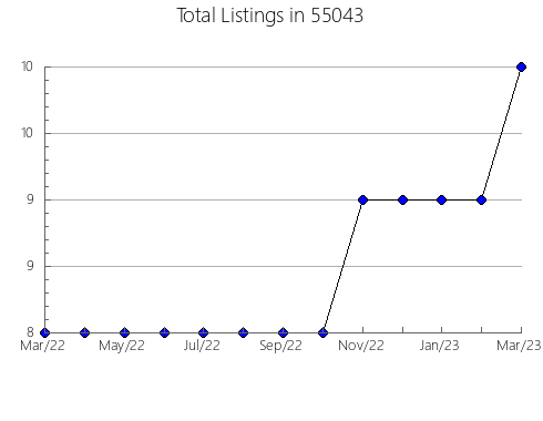 Airbnb & Vrbo Analytics, listings per month in 28405, NC