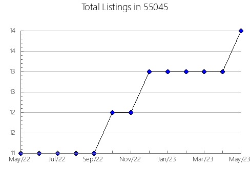 Airbnb & Vrbo Analytics, listings per month in 28411, NC