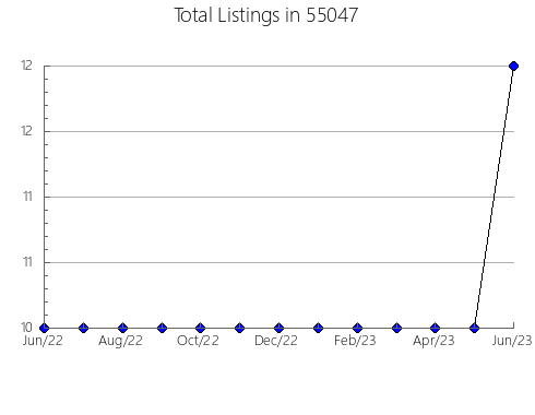 Airbnb & Vrbo Analytics, listings per month in 28420, NC