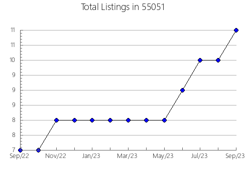 Airbnb & Vrbo Analytics, listings per month in 28423, NC