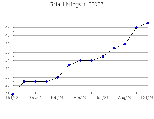 Airbnb & Vrbo Analytics, listings per month in 28439, NC