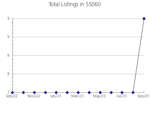 Airbnb & Vrbo Analytics, listings per month in 28443, NC