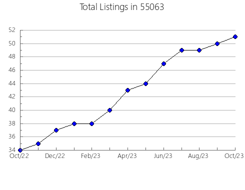 Airbnb & Vrbo Analytics, listings per month in 28444, NC