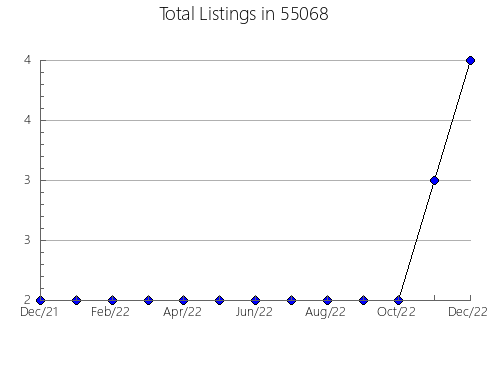 Airbnb & Vrbo Analytics, listings per month in 28449, NC