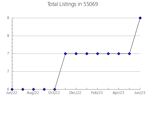 Airbnb & Vrbo Analytics, listings per month in 28450, NC