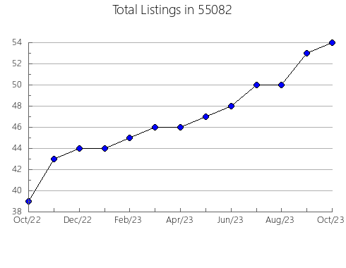 Airbnb & Vrbo Analytics, listings per month in 28466, NC