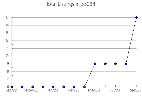 Airbnb & Vrbo Analytics, listings per month in 28467, NC