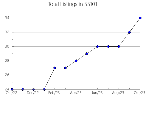 Airbnb & Vrbo Analytics, listings per month in 28480, NC