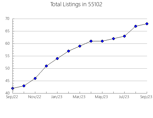 Airbnb & Vrbo Analytics, listings per month in 28501, NC