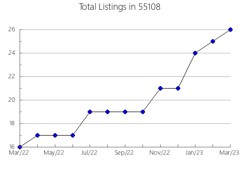 Airbnb & Vrbo Analytics, listings per month in 28516, NC