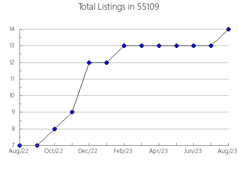 Airbnb & Vrbo Analytics, listings per month in 28518, NC