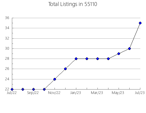 Airbnb & Vrbo Analytics, listings per month in 28519, NC