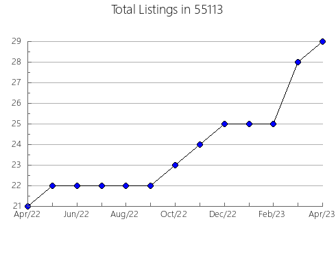 Airbnb & Vrbo Analytics, listings per month in 28524, NC