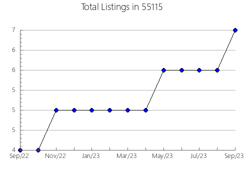 Airbnb & Vrbo Analytics, listings per month in 28531, NC