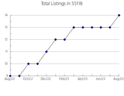 Airbnb & Vrbo Analytics, listings per month in 28539, NC