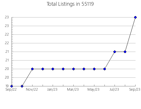 Airbnb & Vrbo Analytics, listings per month in 28540, NC