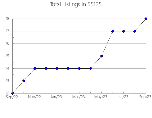 Airbnb & Vrbo Analytics, listings per month in 28553, NC