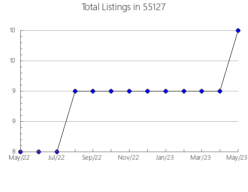 Airbnb & Vrbo Analytics, listings per month in 28556, NC