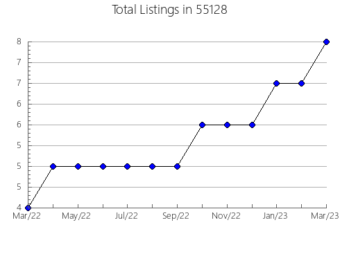 Airbnb & Vrbo Analytics, listings per month in 28557, NC