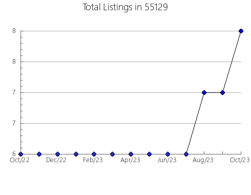 Airbnb & Vrbo Analytics, listings per month in 28560, NC