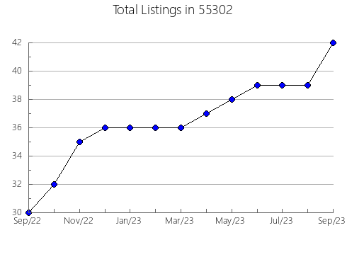 Airbnb & Vrbo Analytics, listings per month in 28573, NC