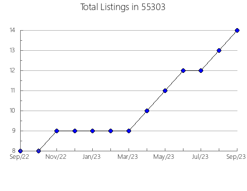 Airbnb & Vrbo Analytics, listings per month in 28574, NC