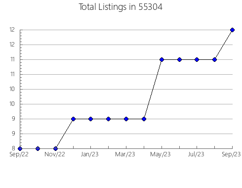 Airbnb & Vrbo Analytics, listings per month in 28575, NC