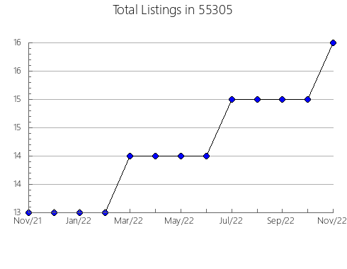 Airbnb & Vrbo Analytics, listings per month in 28577, NC