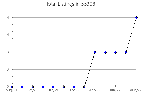 Airbnb & Vrbo Analytics, listings per month in 28581, NC