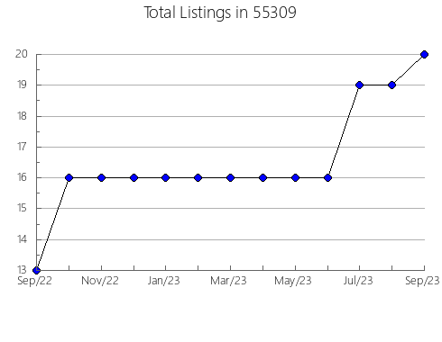 Airbnb & Vrbo Analytics, listings per month in 28582, NC