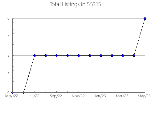 Airbnb & Vrbo Analytics, listings per month in 28601, NC