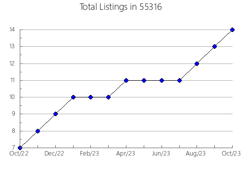 Airbnb & Vrbo Analytics, listings per month in 28602, NC