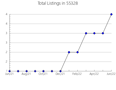 Airbnb & Vrbo Analytics, listings per month in 28615, NC