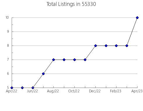 Airbnb & Vrbo Analytics, listings per month in 28618, NC