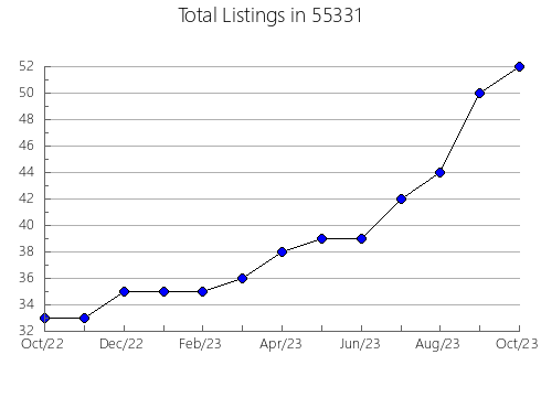 Airbnb & Vrbo Analytics, listings per month in 28621, NC