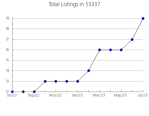 Airbnb & Vrbo Analytics, listings per month in 28627, NC