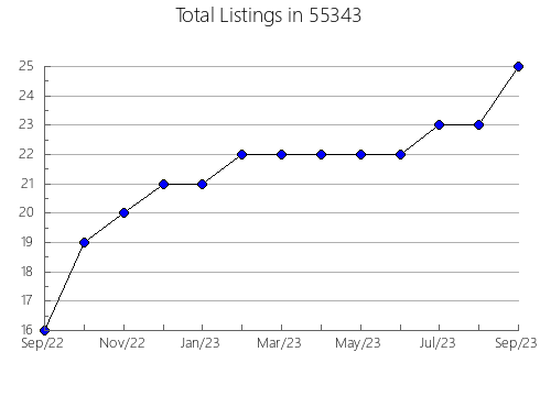 Airbnb & Vrbo Analytics, listings per month in 28636, NC