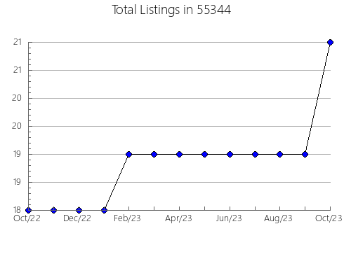 Airbnb & Vrbo Analytics, listings per month in 28638, NC