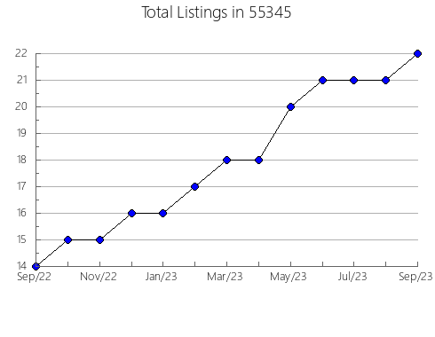 Airbnb & Vrbo Analytics, listings per month in 28640, NC