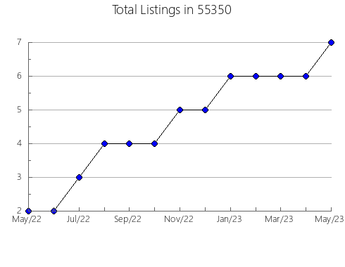 Airbnb & Vrbo Analytics, listings per month in 28645, NC