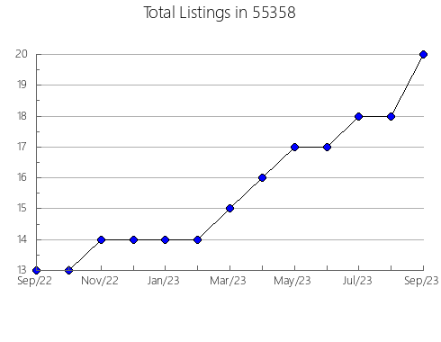 Airbnb & Vrbo Analytics, listings per month in 28657, NC