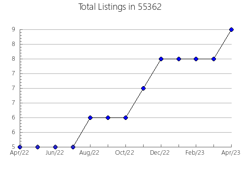 Airbnb & Vrbo Analytics, listings per month in 28663, NC