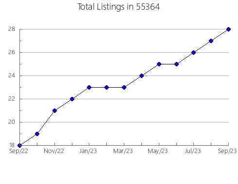 Airbnb & Vrbo Analytics, listings per month in 28668, NC