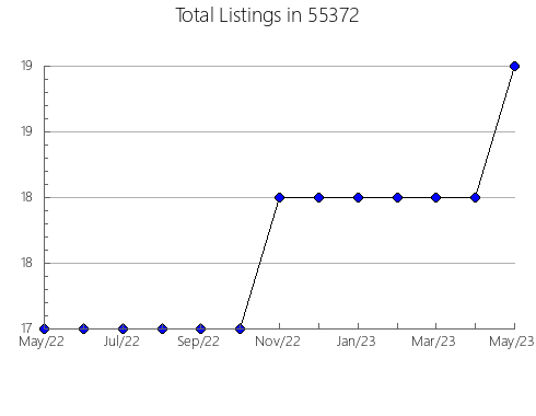 Airbnb & Vrbo Analytics, listings per month in 28679, NC