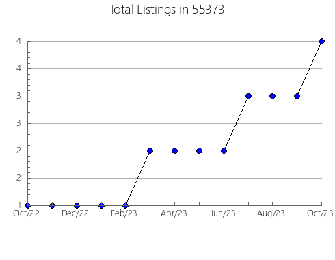 Airbnb & Vrbo Analytics, listings per month in 28681, NC