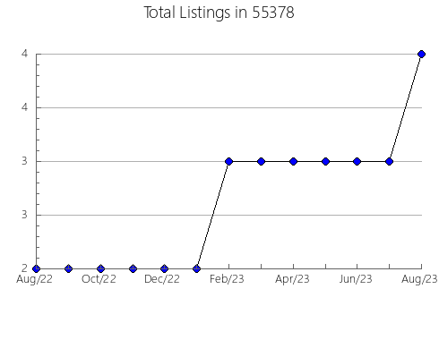 Airbnb & Vrbo Analytics, listings per month in 28685, NC