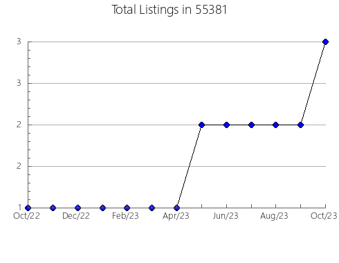 Airbnb & Vrbo Analytics, listings per month in 28690, NC